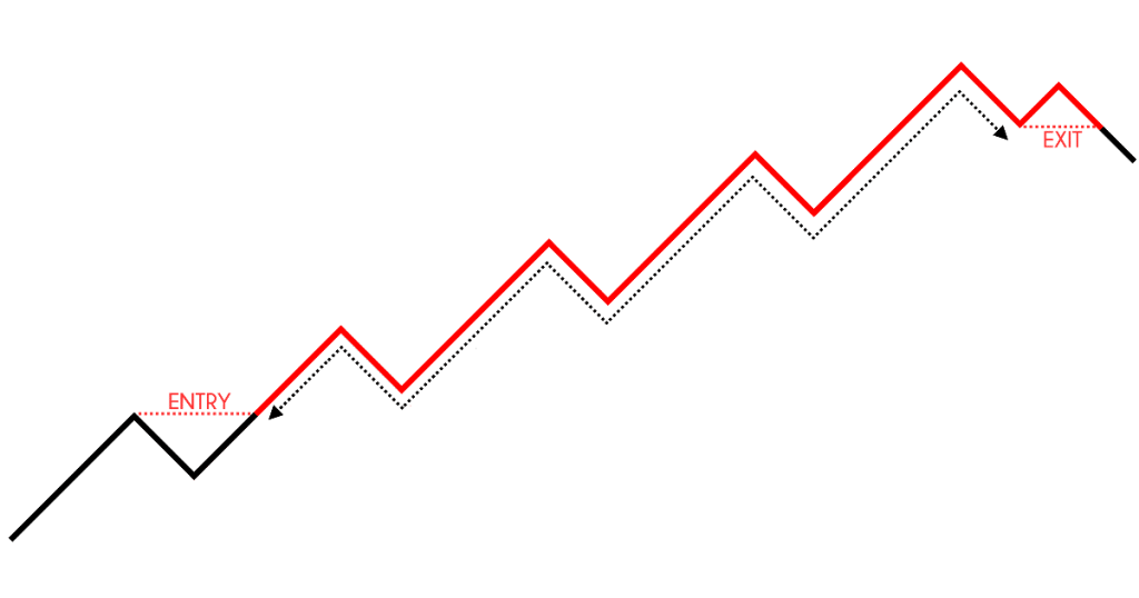 position trading