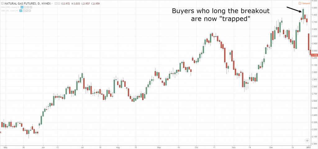false breakout