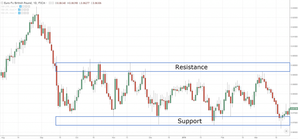 support & resistance