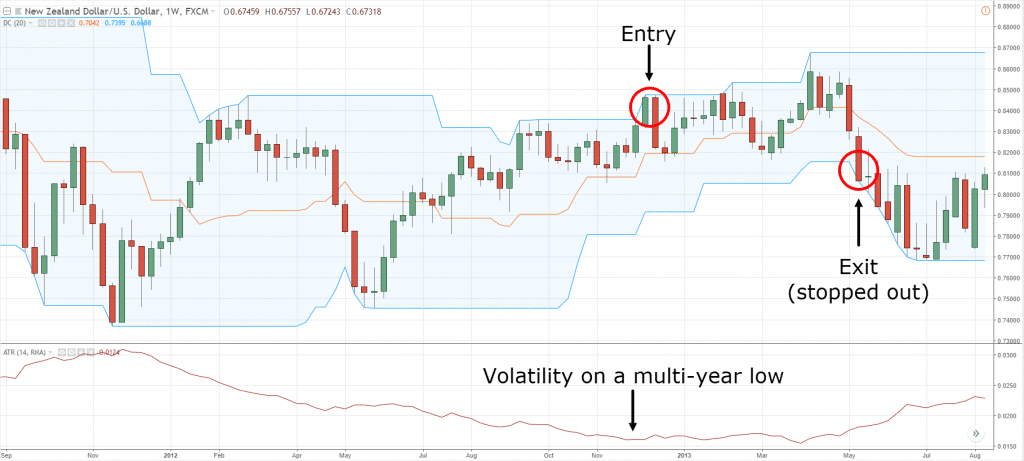 Donchian Channel Indicator — The Complete Guide