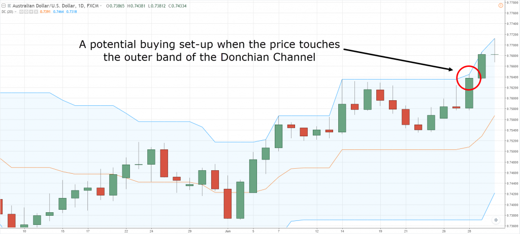 Donchian Channel