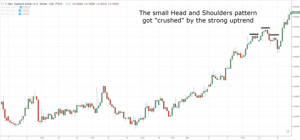 Head and Shoulders Pattern, i, H