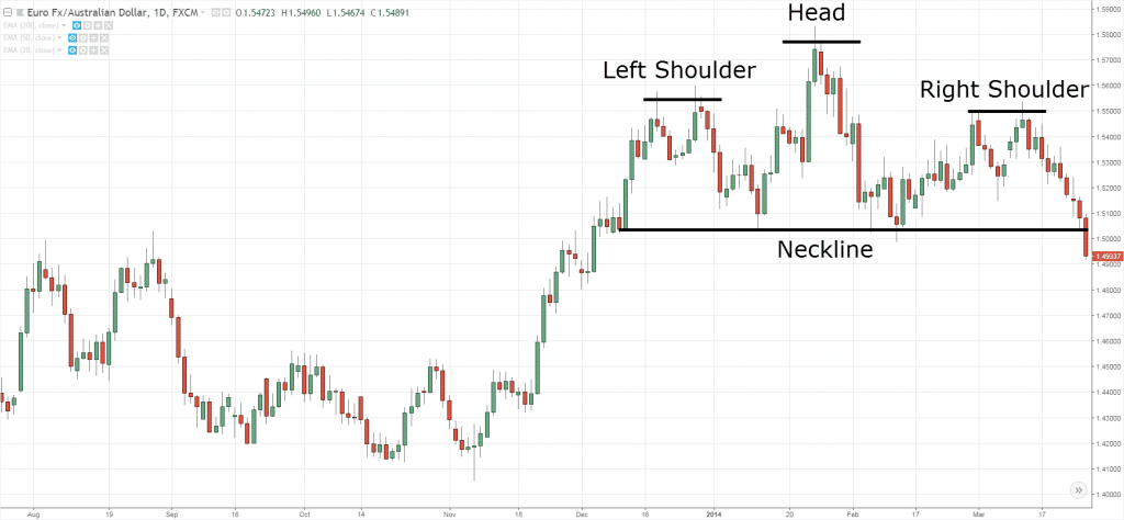 Head and Shoulders Pattern