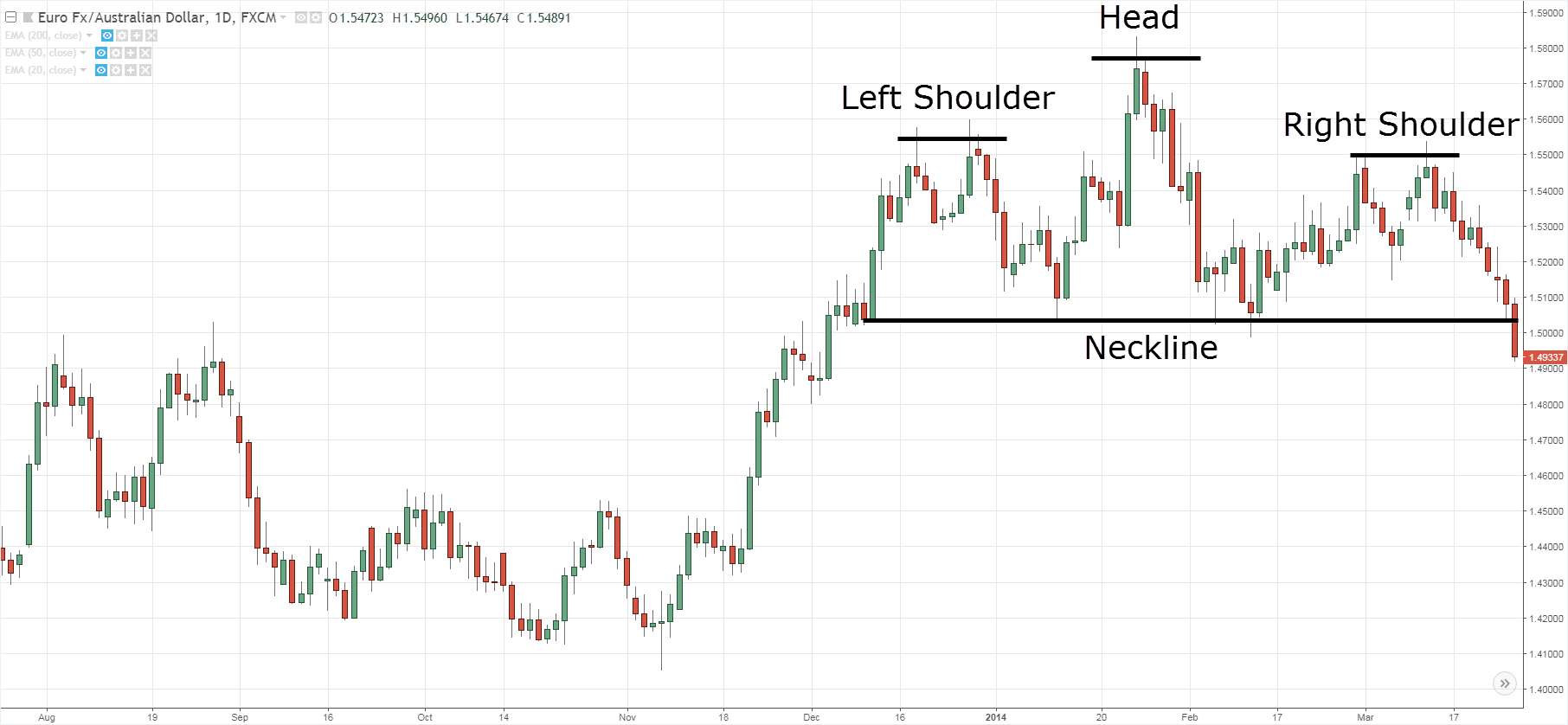 Head and Shoulders Pattern Trading Strategy Guide