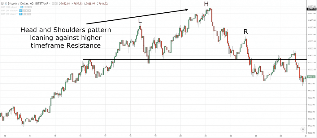Head and Shoulders Pattern, i, H