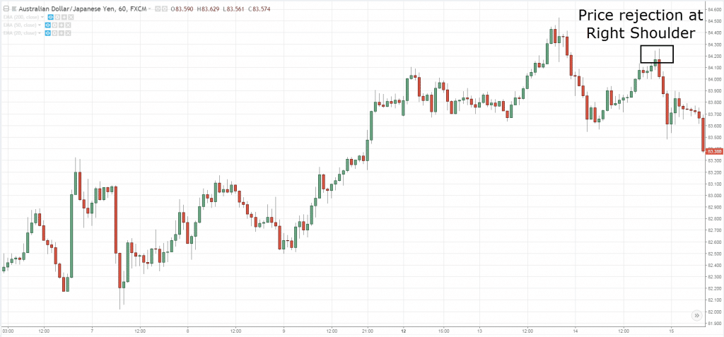 Head and Shoulders Pattern, i, H