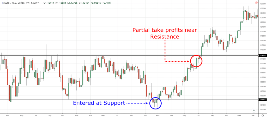 trailing stop loss,trailing stop loss strategy,trailing stop technique