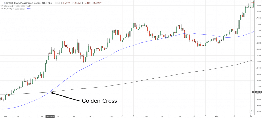 Golden Cross,Golden Cross Pattern,Golden Cross strategy