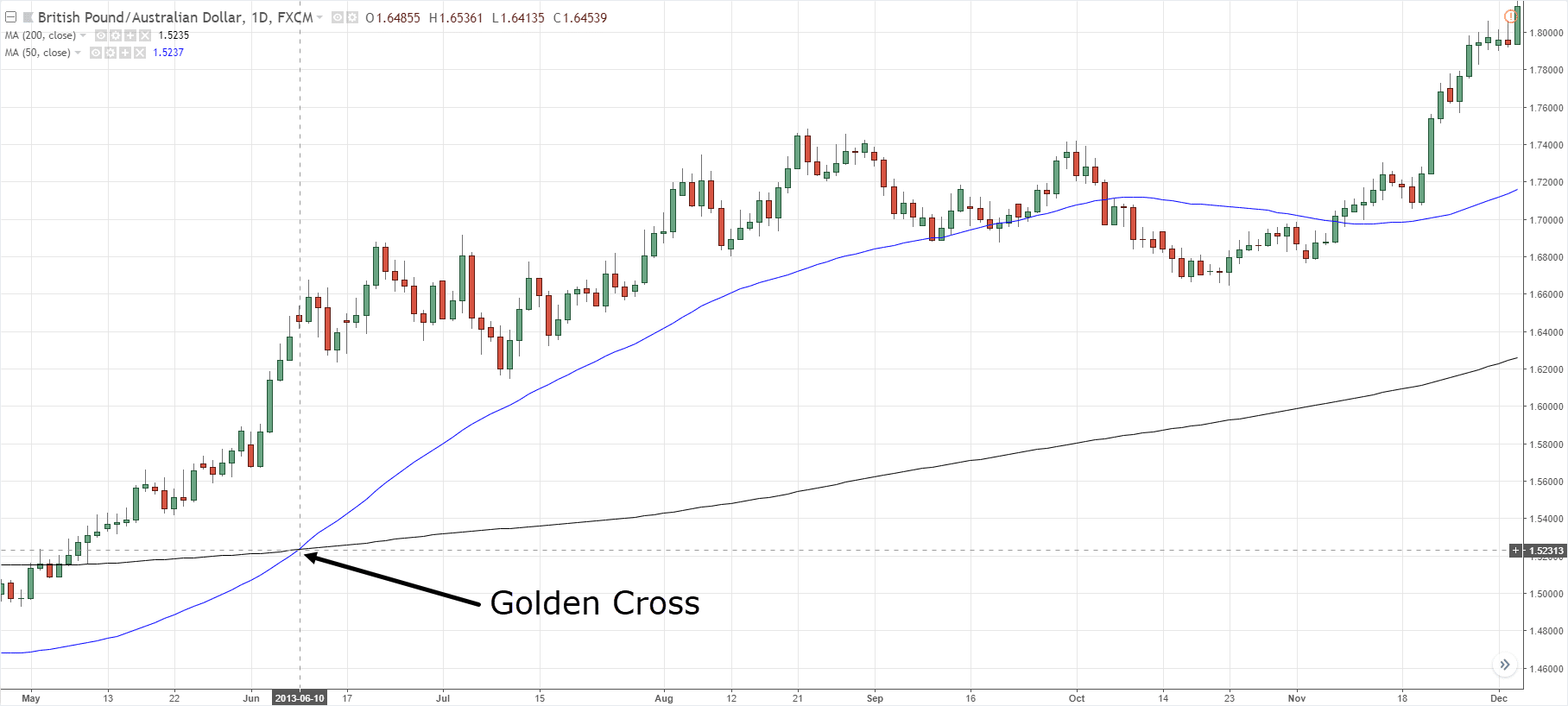 Exponential Moving Average (EMA) Defined and Explained