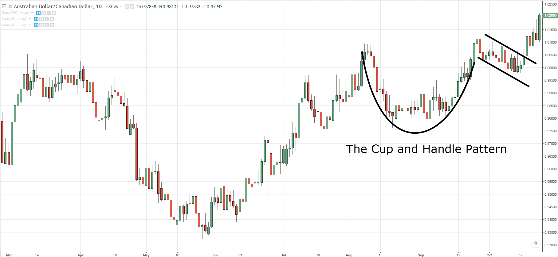 Cup and Handle Pattern - How to Identify and Trade It?