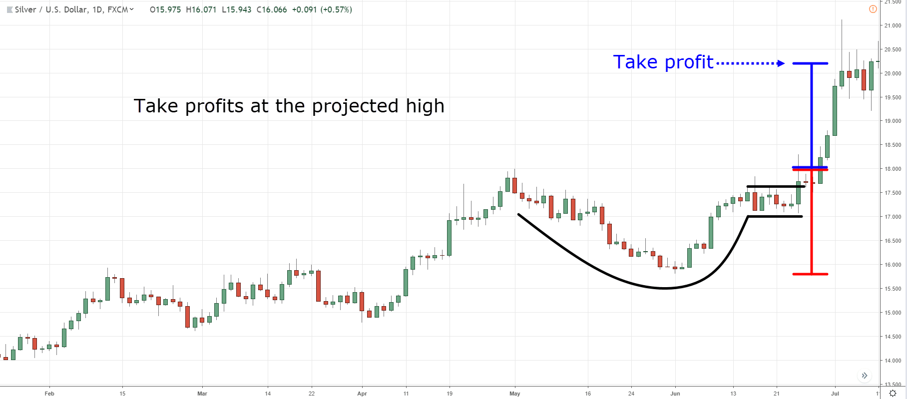 Cup and Handle Pattern - Example, Target, How to Use & Trade