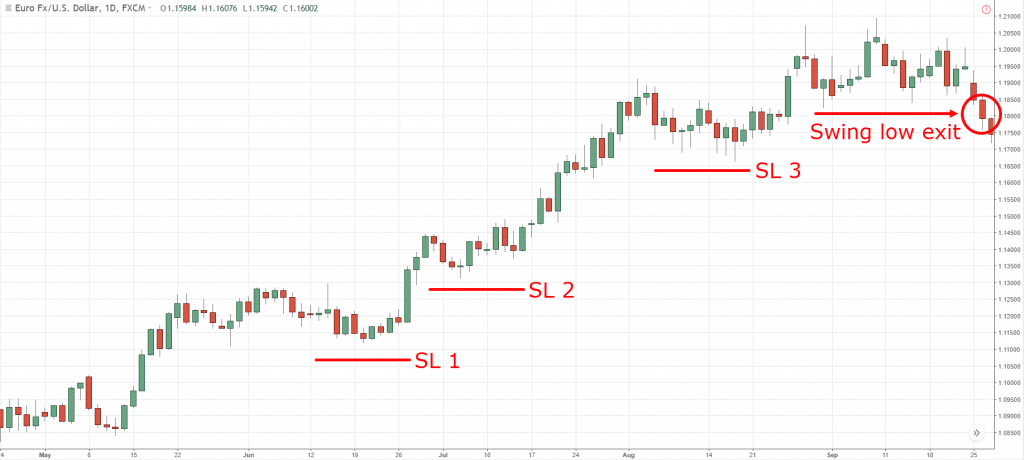 trailing stop loss,trailing stop loss strategy,trailing stop technique