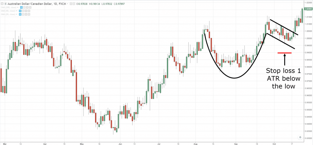 cup and handle chart pattern