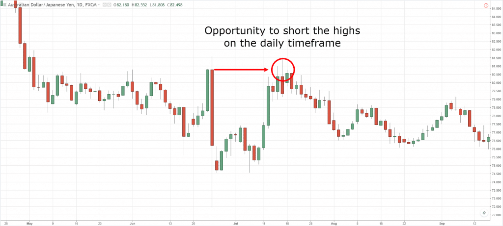 Doji, D, d