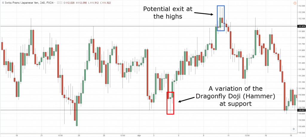 Doji