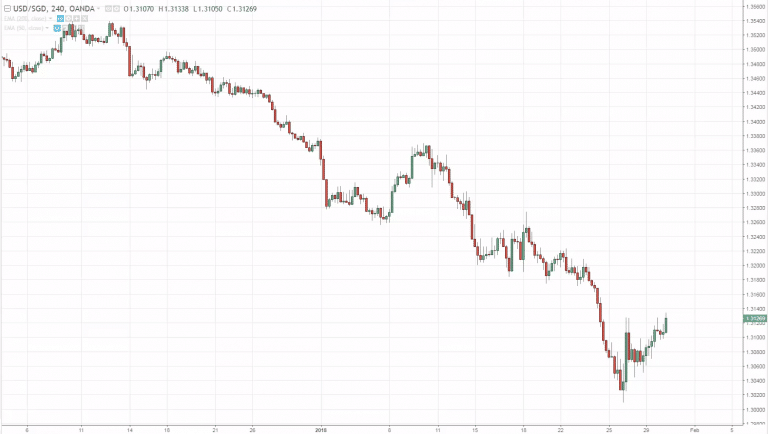 How to read a forex chart
