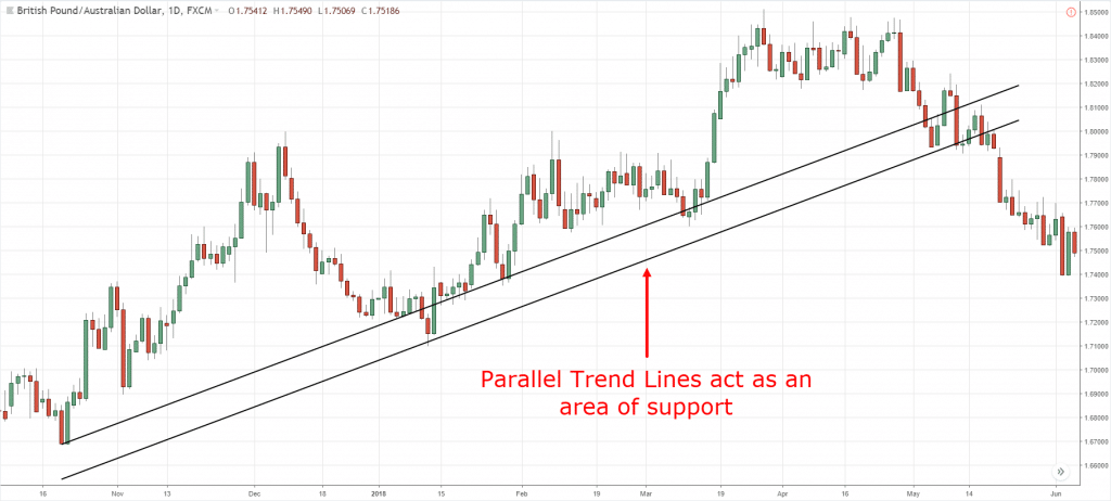 Trend Line