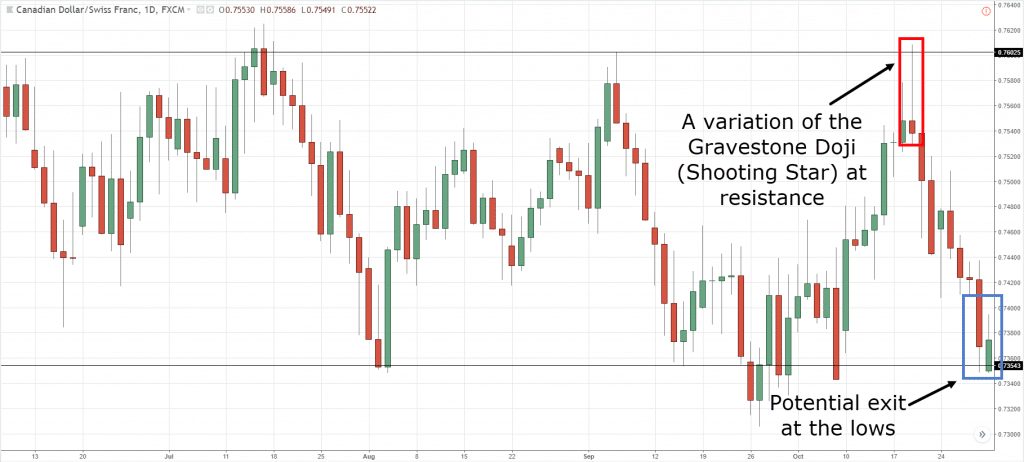 Doji, D, d