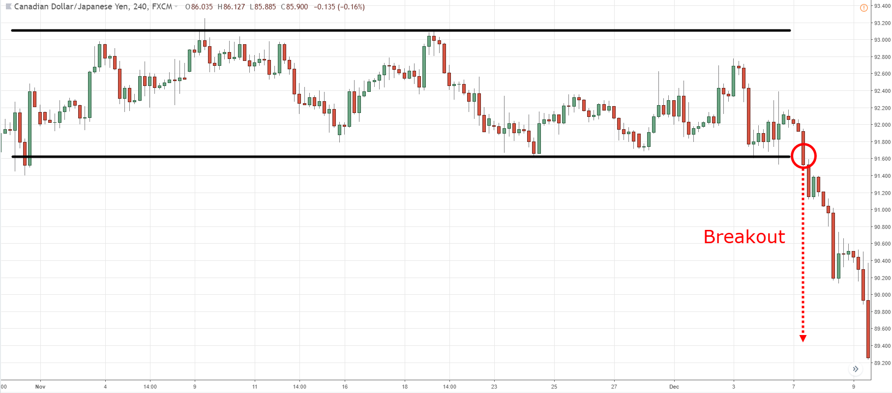 Day Trading Strategy 6-  Breakout Trading