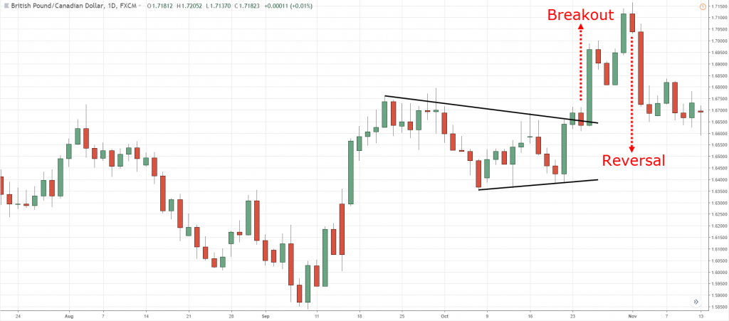 Symmetrical Triangle