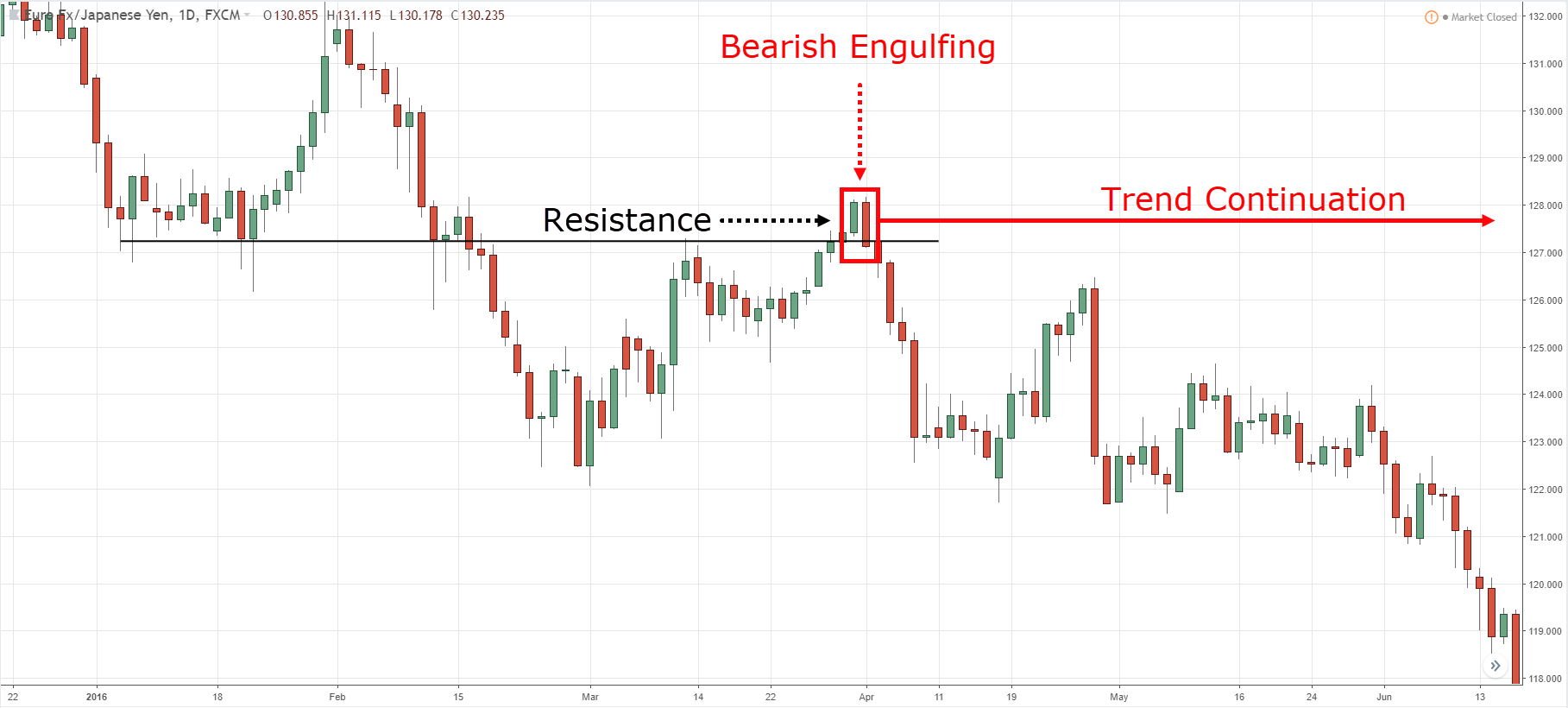 Bearish engulfing shop