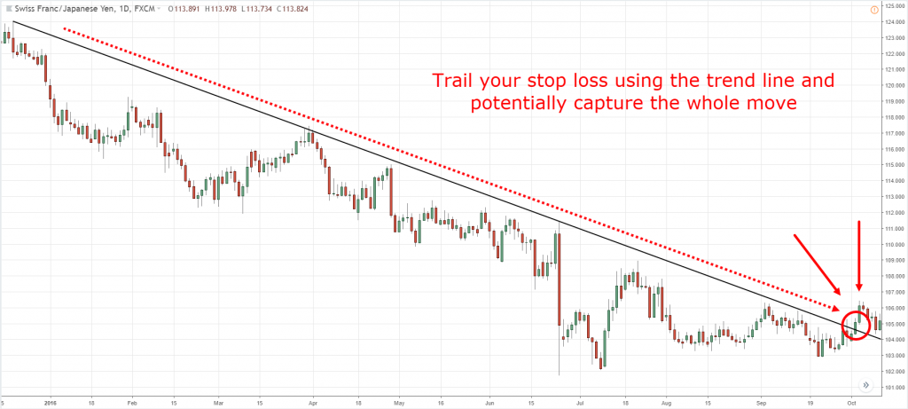 5: Trendline Trading –