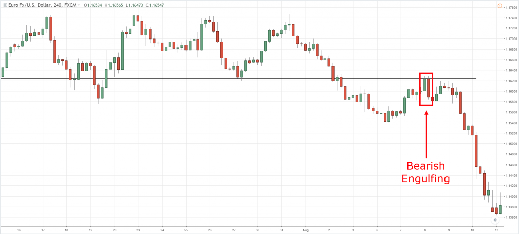 Bearish Engulfing