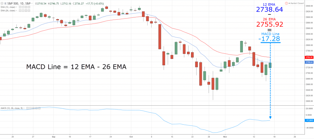 MACD indicator