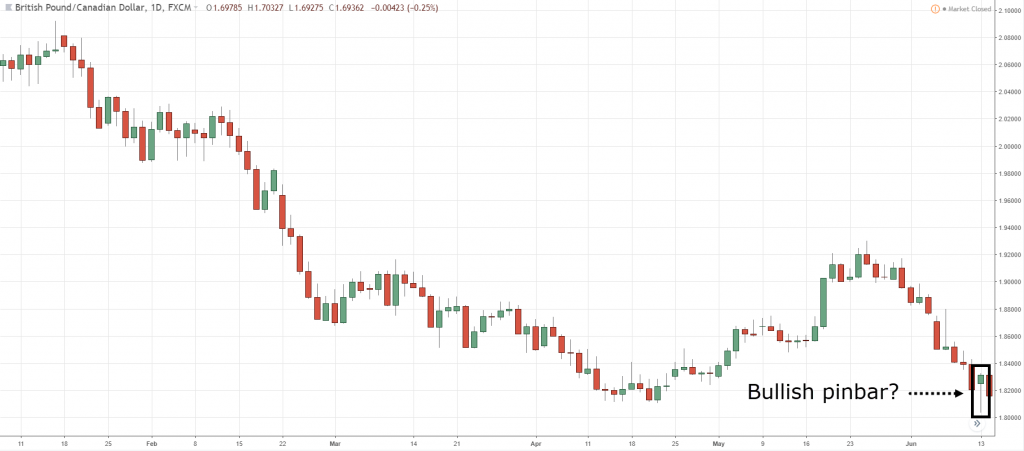 Hammer candlestick