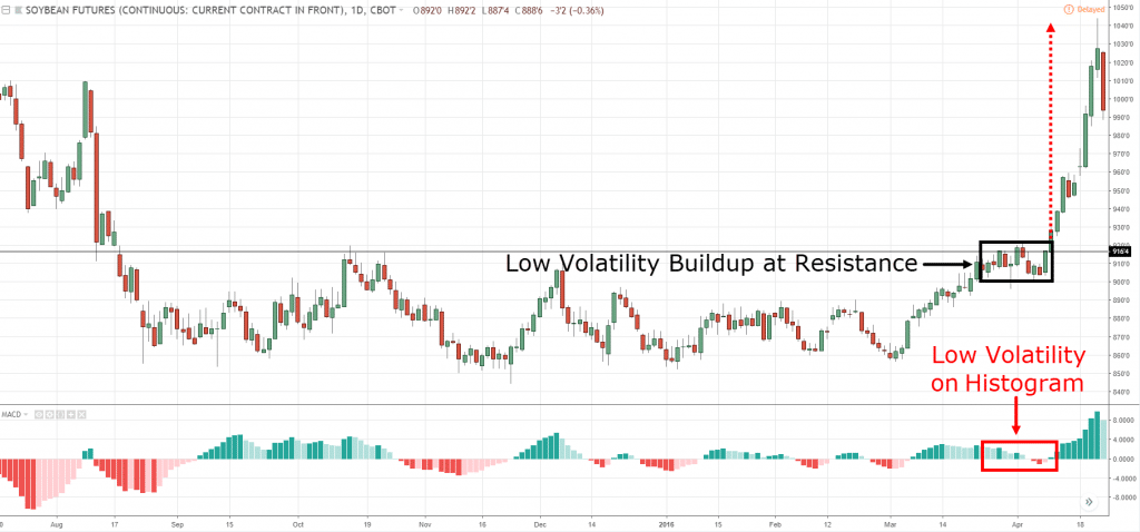 Macd Chart Patterns