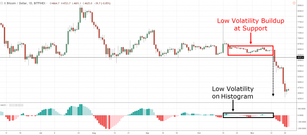 MACD Indicator,MACD Strategy,How to use MACD