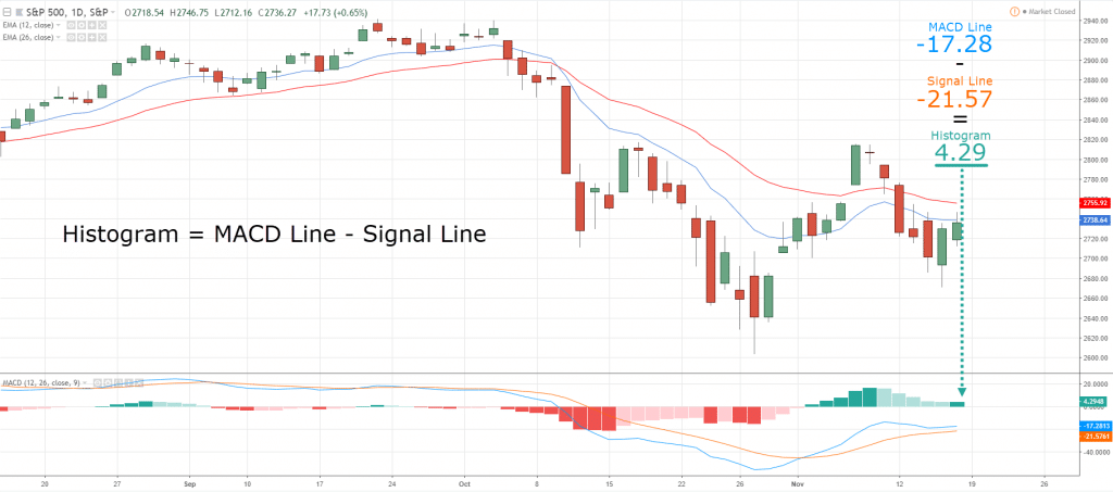 MACD indicator