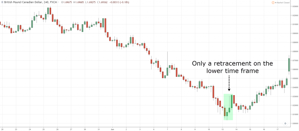 Hammer candlestick