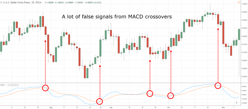 MACD Indicator,MACD Strategy,How to use MACD