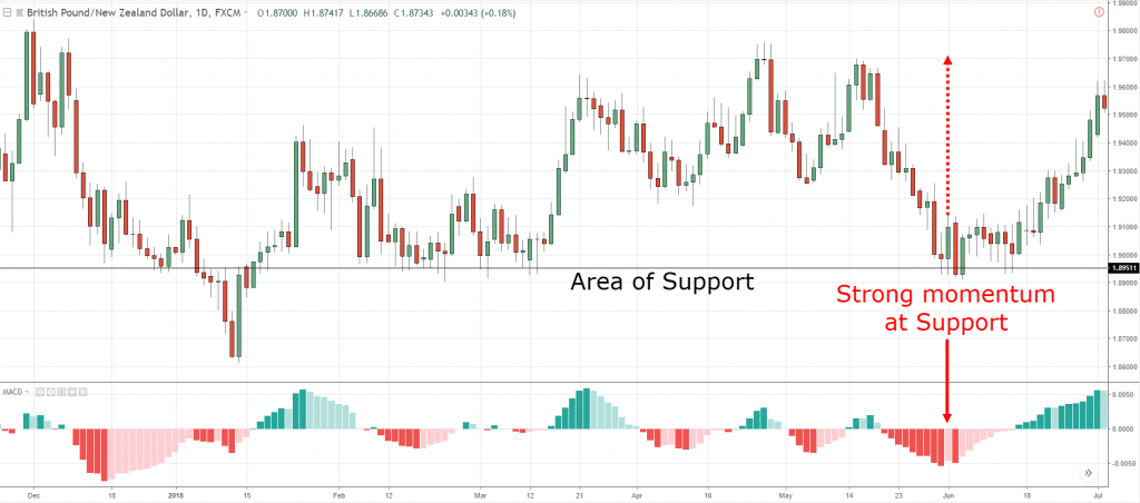 MACD Indicator,MACD Strategy,How to use MACD