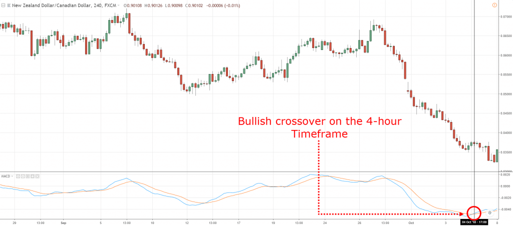 MACD Indicator,MACD Strategy,How to use MACD