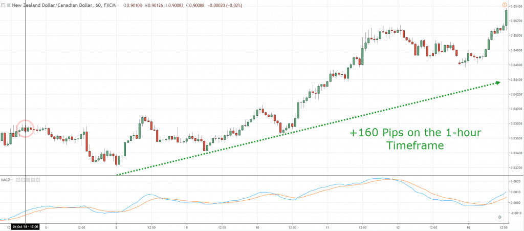 MACD Indicator,MACD Strategy,How to use MACD