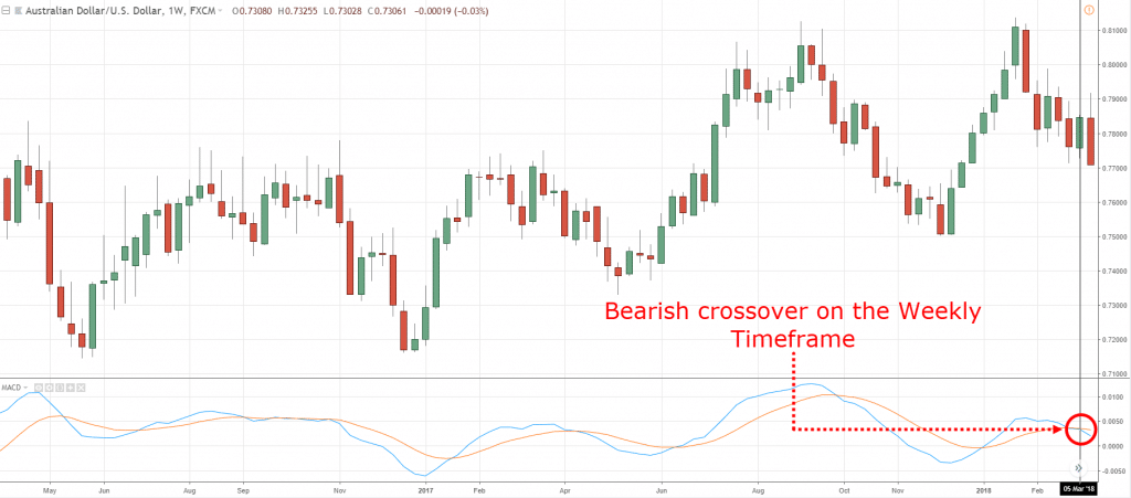 MACD Indicator,MACD Strategy,How to use MACD