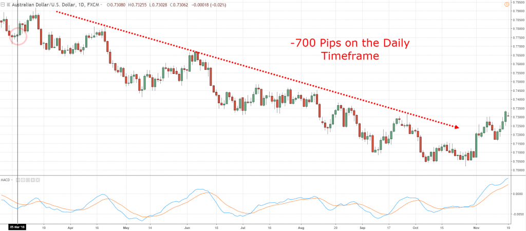 MACD Indicator,MACD Strategy,How to use MACD