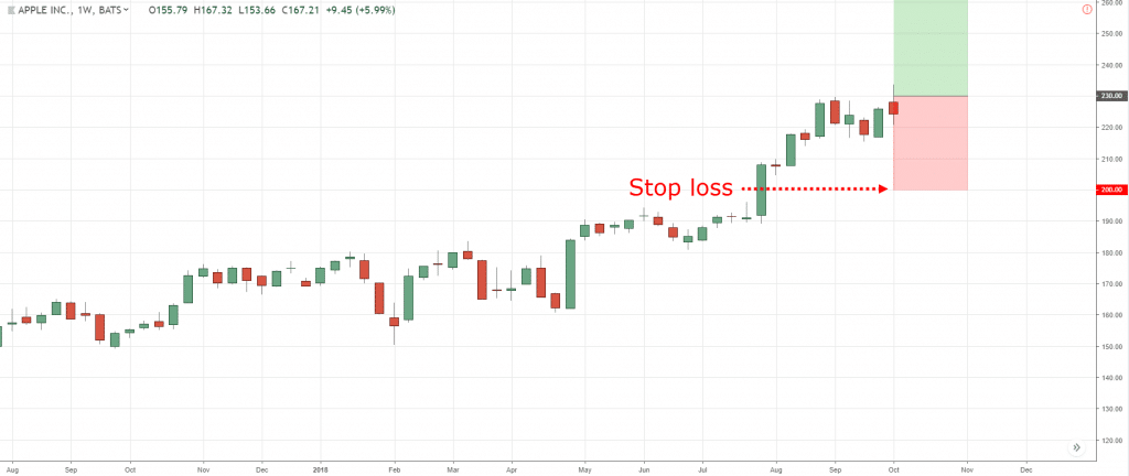 stop loss, s, t