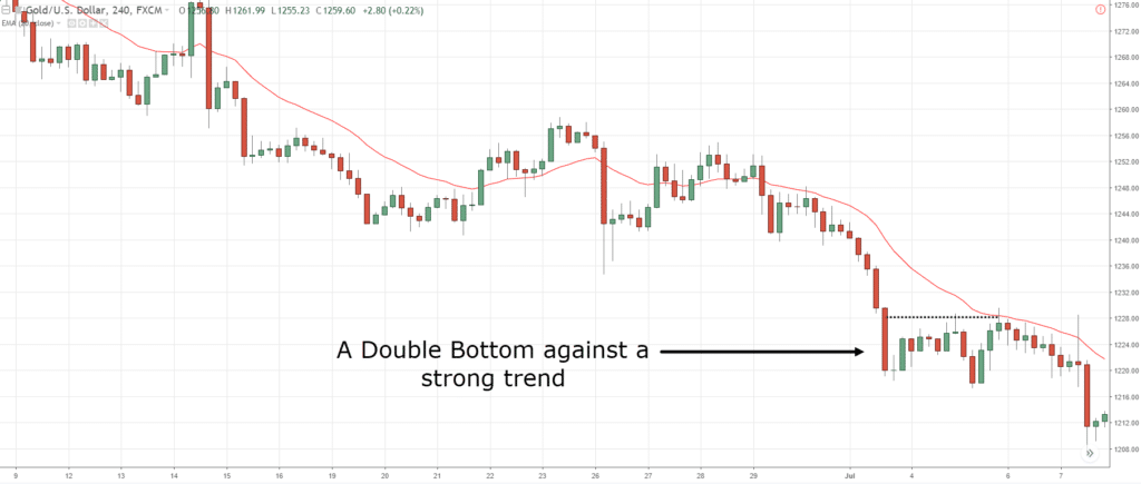 double bottom,double bottom pattern,double bottom trading strategy