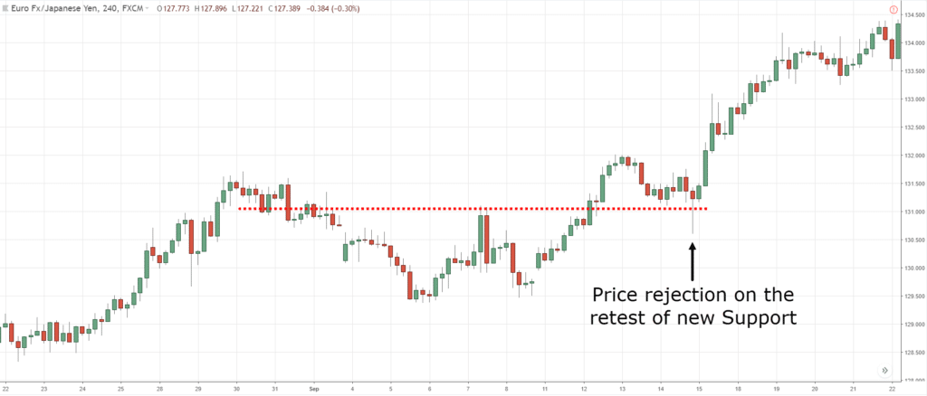 double bottom,double bottom pattern,double bottom trading strategy