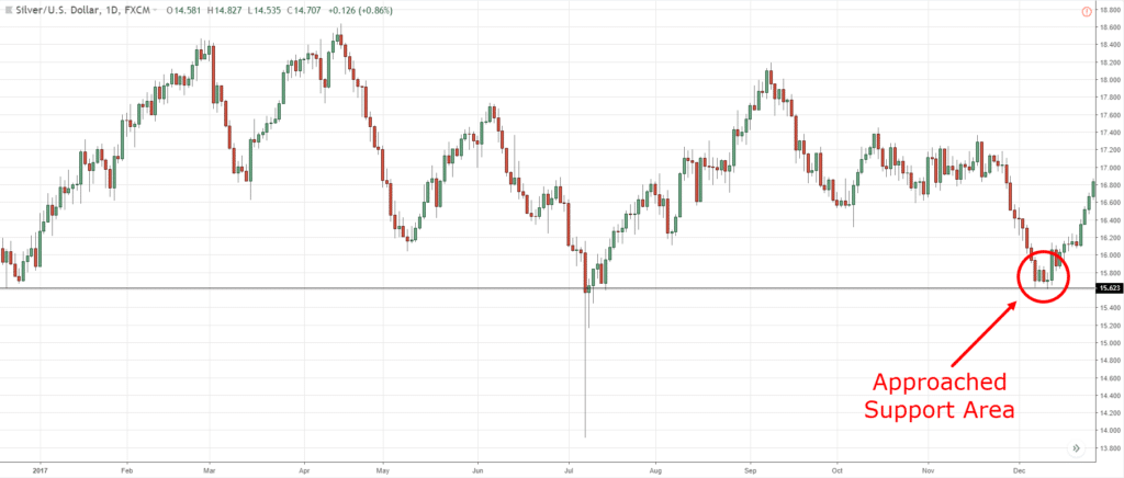 double bottom,double bottom pattern,double bottom trading strategy