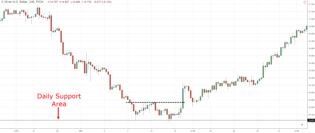 double bottom,double bottom pattern,double bottom trading strategy