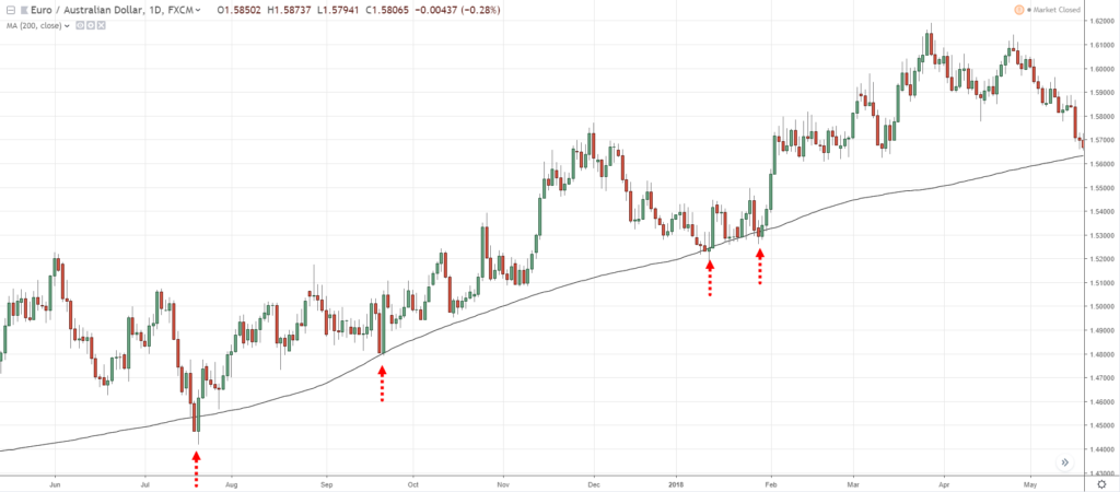 200 day moving average,200 MA,200 moving average