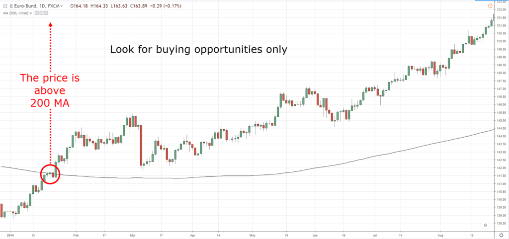 200 day moving average,200 MA,200 moving average