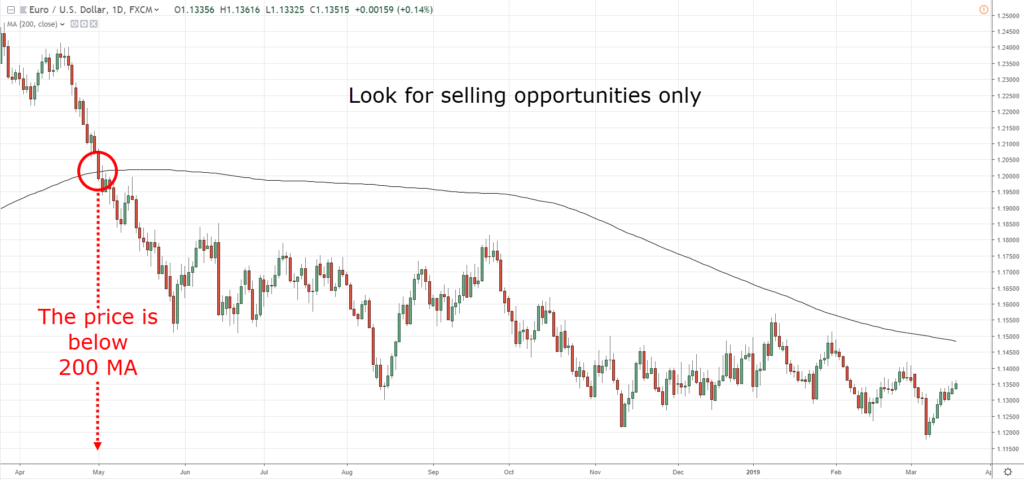 200 day moving average,200 MA,200 moving average