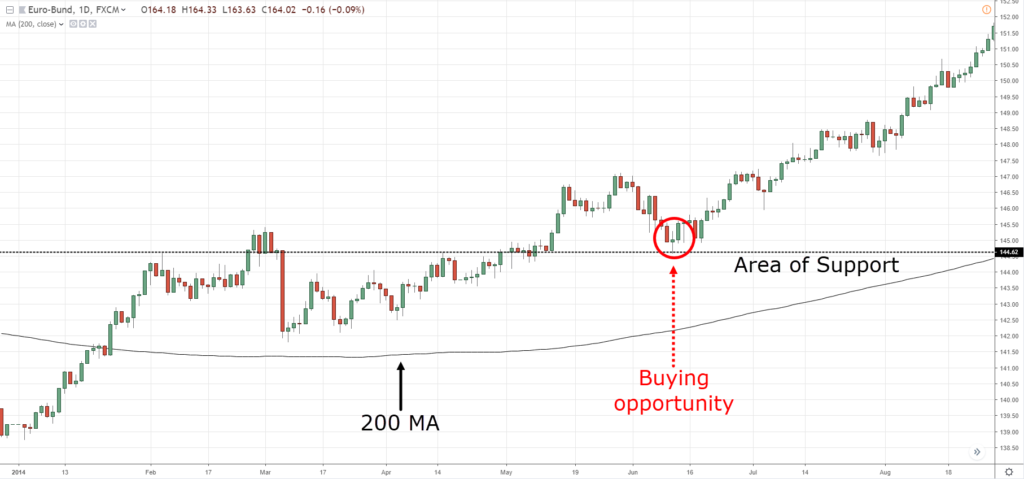 200 day moving average,200 MA,200 moving average