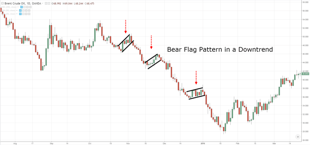 chart patterns, p, F