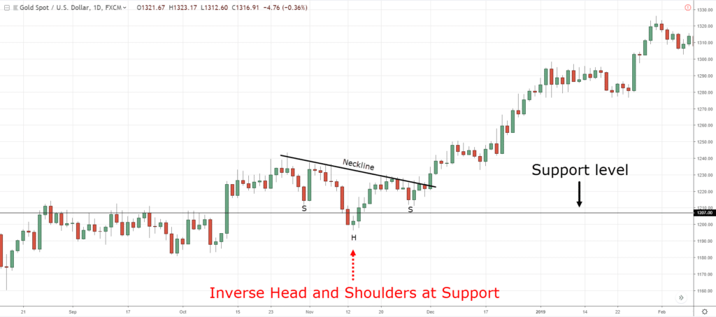 chart patterns, p, F